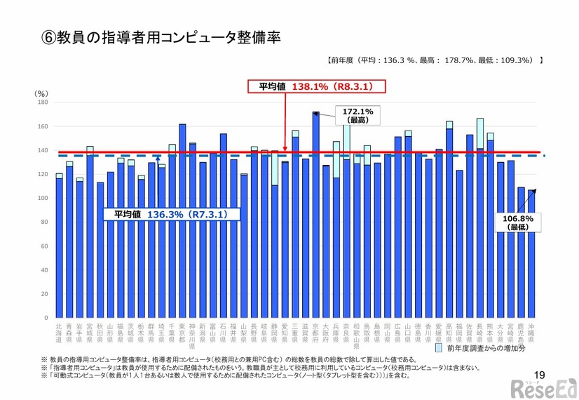 教員の指導者用コンピュータ整備率
