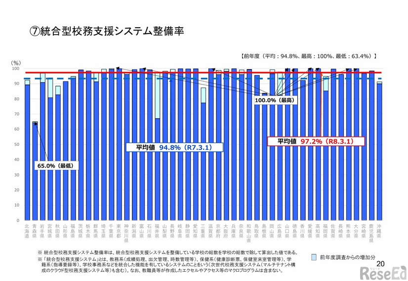 統合型校務支援システム整備率