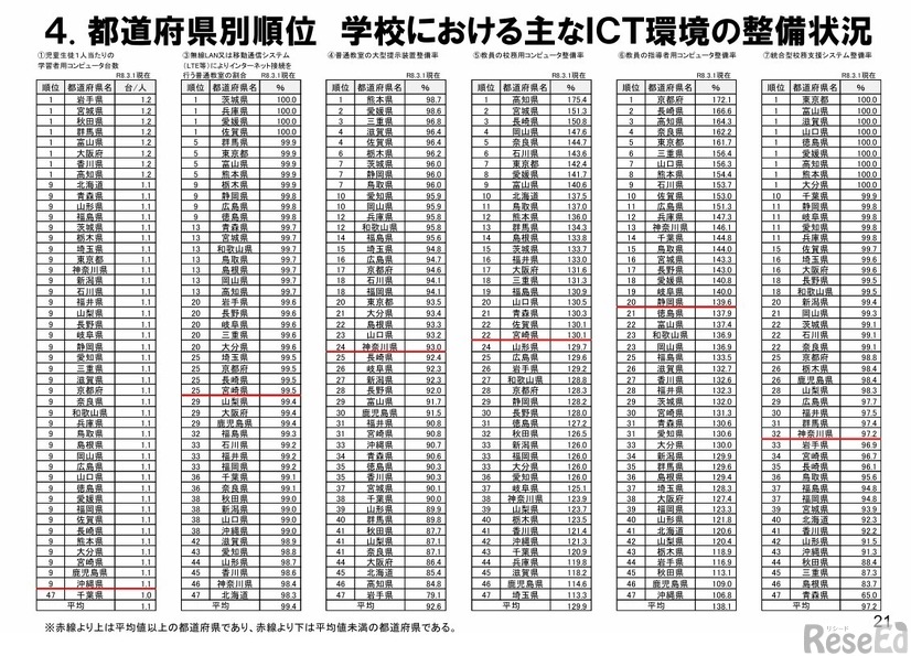 都道府県別順位学校におけるおもなICT環境の整備状況
