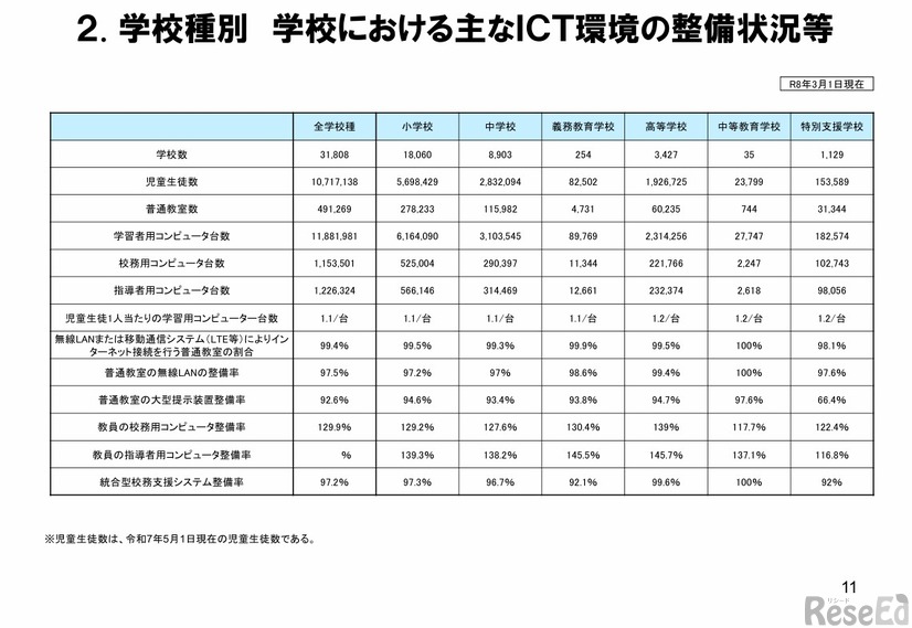 学校種別学校におけるおもなICT環境の整備状況等