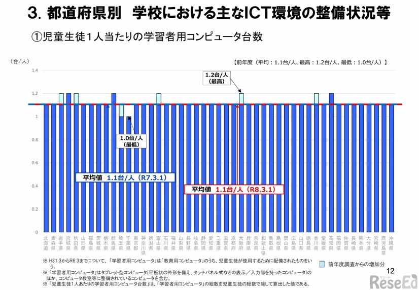 児童生徒1人あたりの学習者用コンピュータ台数