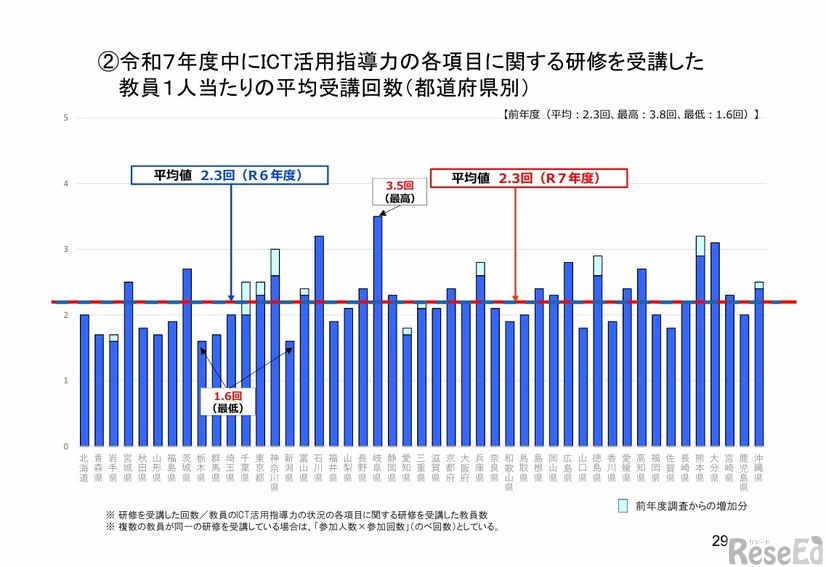 令和7年度中にICT活用指導力の各項目に関する研修を受講した教員1人あたりの平均受講回数（都道府県別）