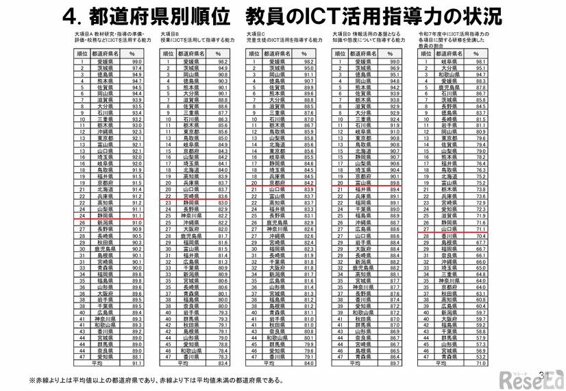 都道府県別順位教員のICT活用指導力の状況