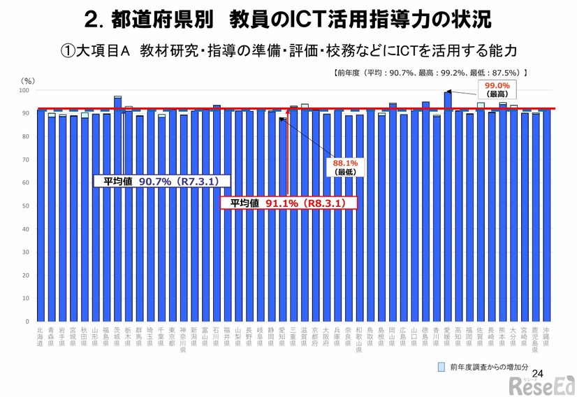 教材研究・指導の準備・評価・校務などにICTを活用する能力
