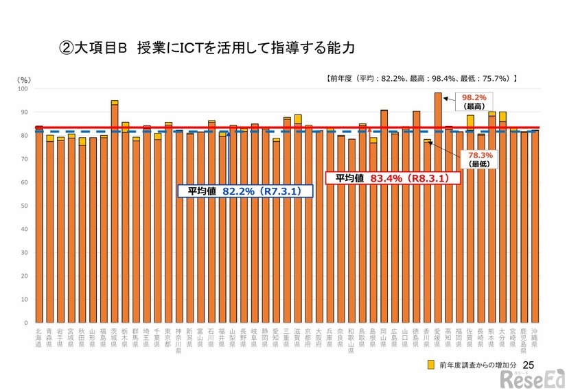 授業にICTを活用して指導する能力