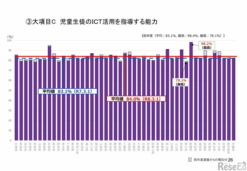 児童生徒のICT活用を指導する能力