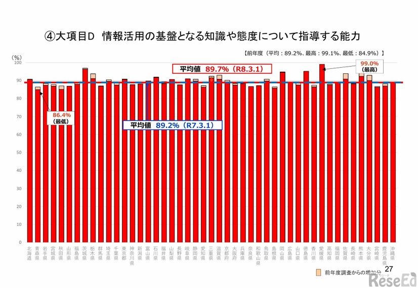 情報活用の基盤となる知識や態度について指導する能力