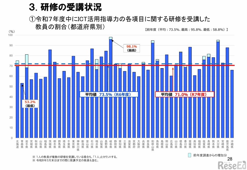 令和7年度中にICT活用指導力の各項目に関する研修を受講した教員の割合（都道府県別）