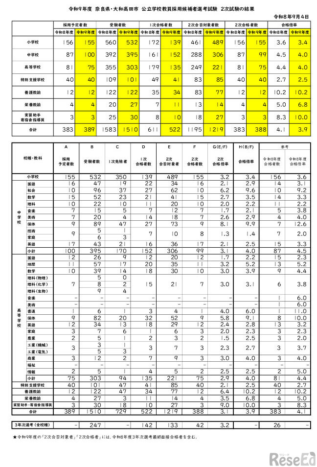 令和9年度奈良県・大和高田市公立学校教員採用候補者選考試験2次試験の結果