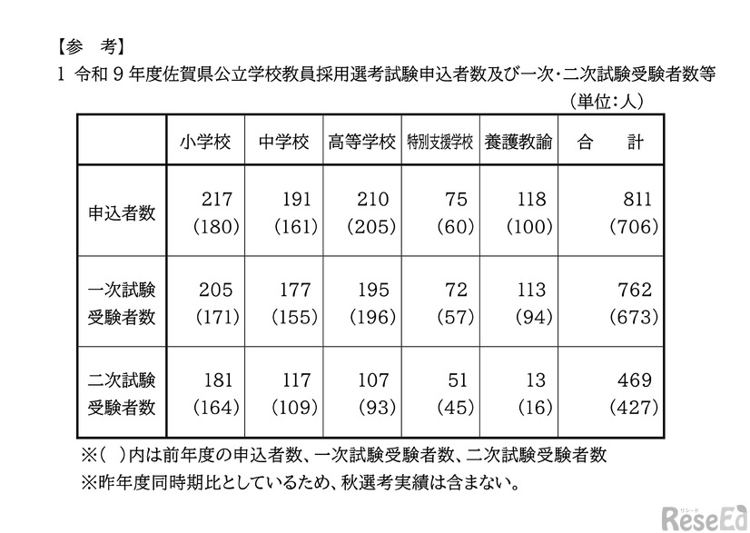 申込者数および一次・二次試験受験者数等