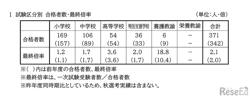 試験区分別 合格者数・最終倍率