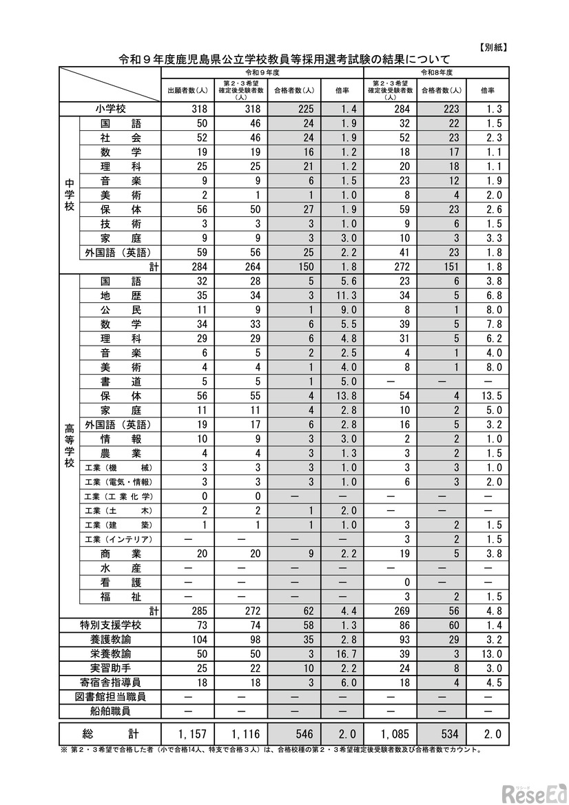令和9年度 鹿児島県公立学校教員等採用選考試験の結果について