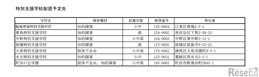 特別支援学校配置予定先