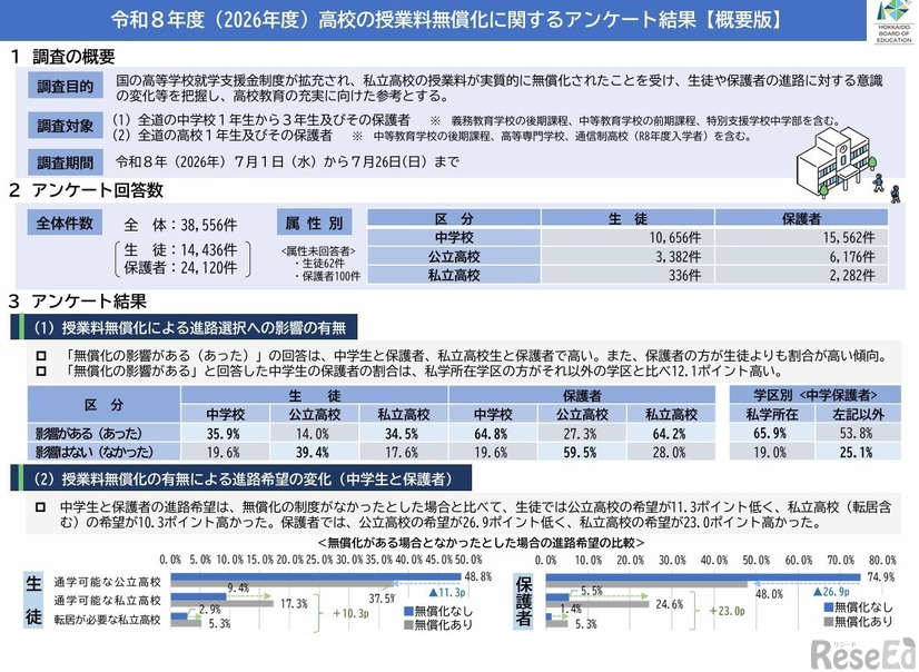 2026年度高校の授業料無償化に関するアンケート結果（概要版）
