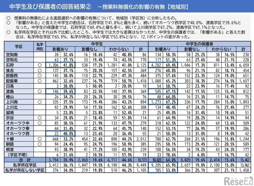 授業料無償化の影響の有無（地域別、中学生および保護者の回答結果）