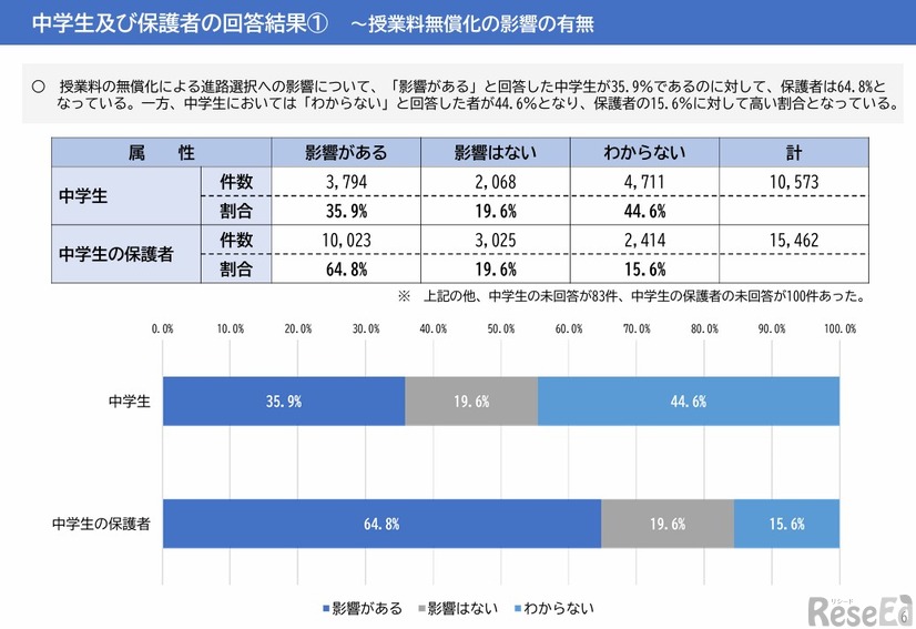 授業料無償化の影響の有無（中学生および保護者の回答結果）