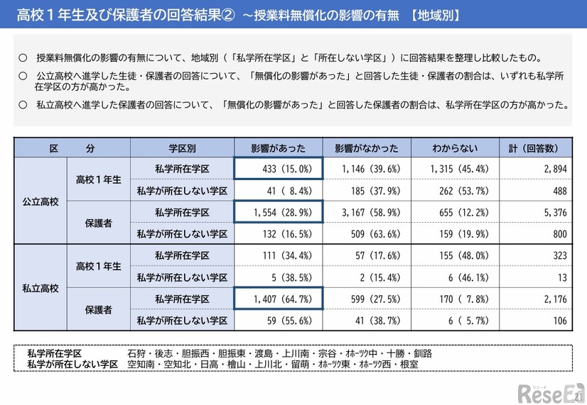 授業料無償化の影響の有無（地域別、高校1年生および保護者の回答結果）