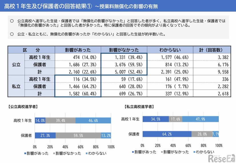 授業料無償化の影響の有無（高校1年生および保護者の回答結果）