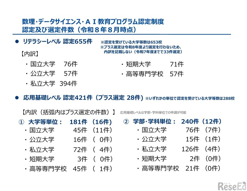数理・データサイエンス・AI教育プログラム認定制度 認定および選定件数（令和8年8月時点）
