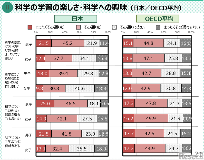 3分野及び革新分野の調査結果「科学の学習の楽しさ・科学への興味」