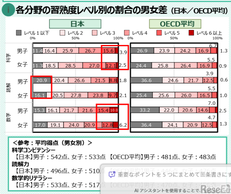 3分野及び革新分野の調査結果「各分野の習熟度レベル別の割合の男女差」