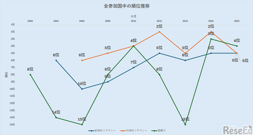 全参加国中の順位の推移
