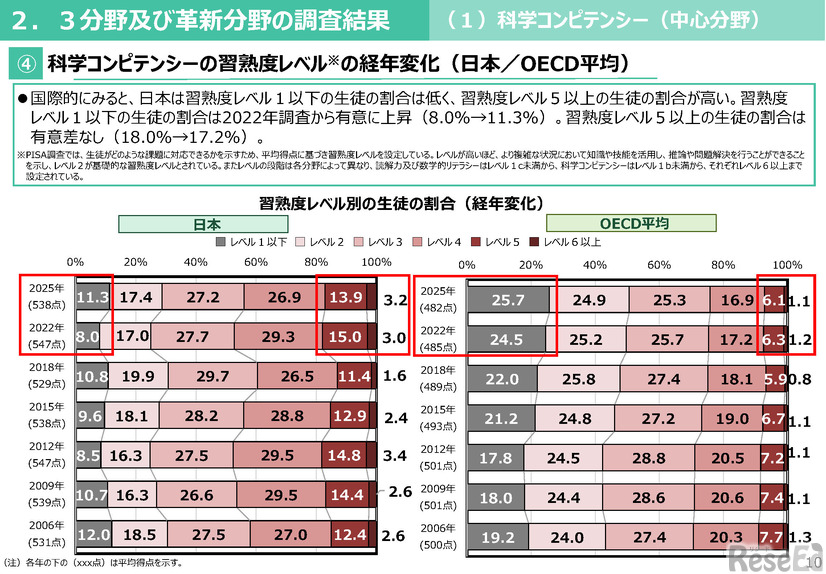 科学コンピテンシーにおける、習熟度レベル別の生徒の割合（経年変化）