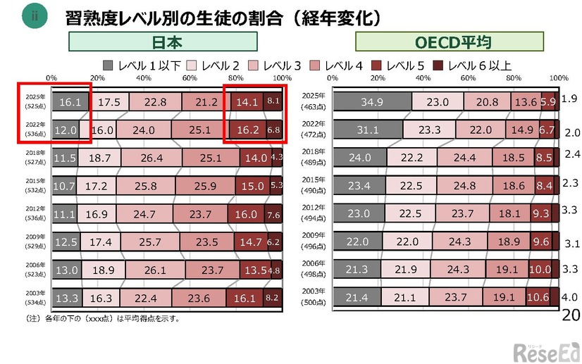 数学的リテラシーにおける、習熟度レベル別の生徒の割合（経年変化）