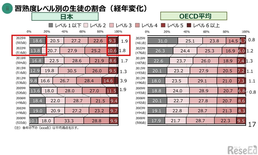 読解力における、習熟度レベル別の生徒の割合（経年変化）