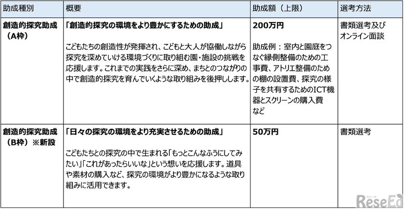 助成種別の概要