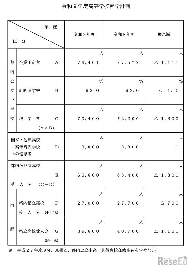 令和9年度高等学校就学計画