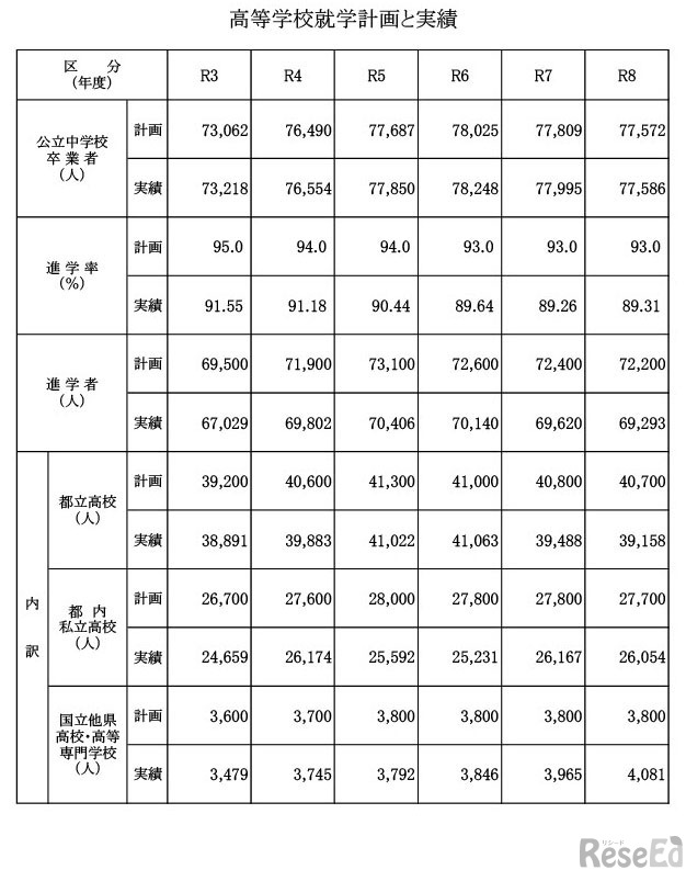 高等学校就学計画と実績