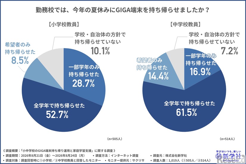 勤務校では、今年の夏休みにGIGA端末を持ち帰らせましたか