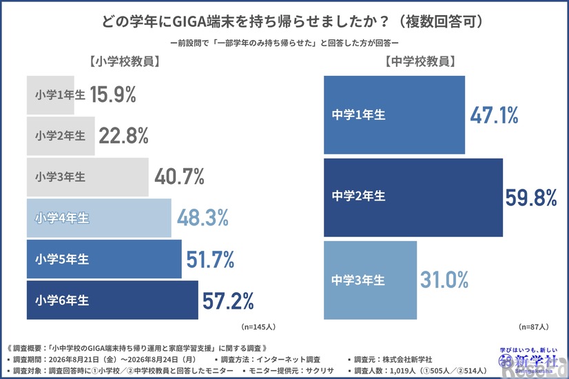 どの学年にGIGA端末を持ち帰らせたか