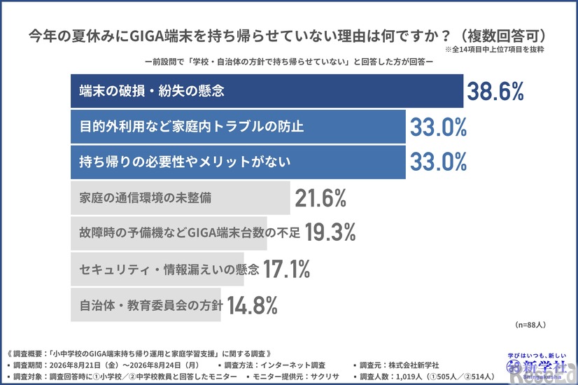 今年の夏休みにGIGA端末を持ち帰らせていない理由は何ですか