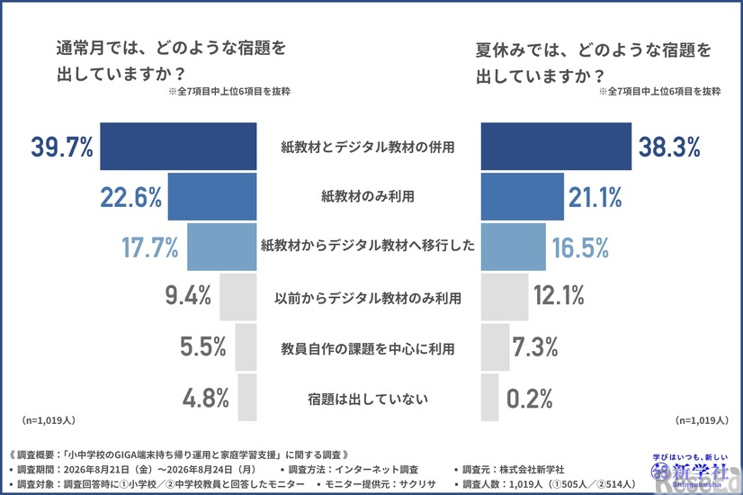 通常月と夏休みでどのような宿題をだしているか