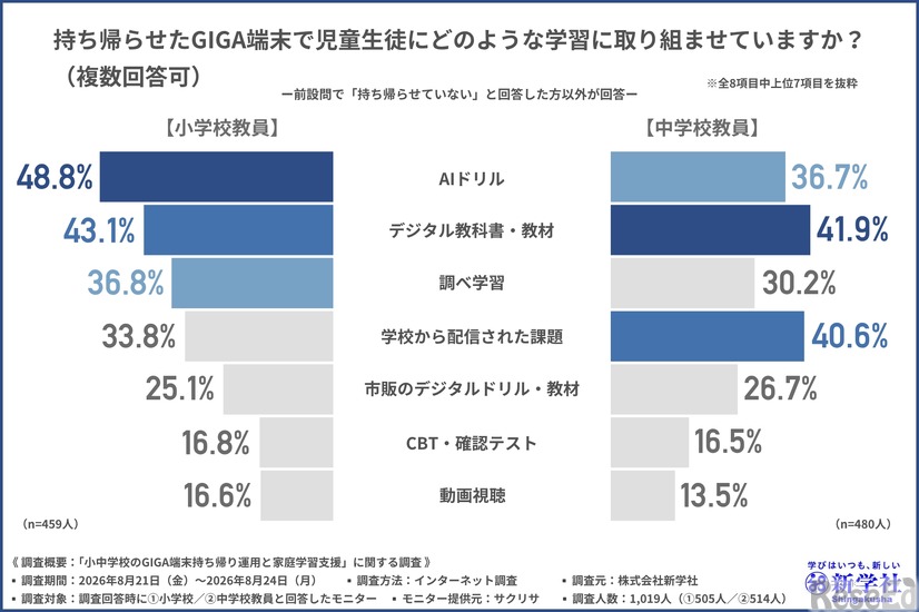 持ち帰らせたGIGA端末で児童生徒にどのような学習に取り組ませているか