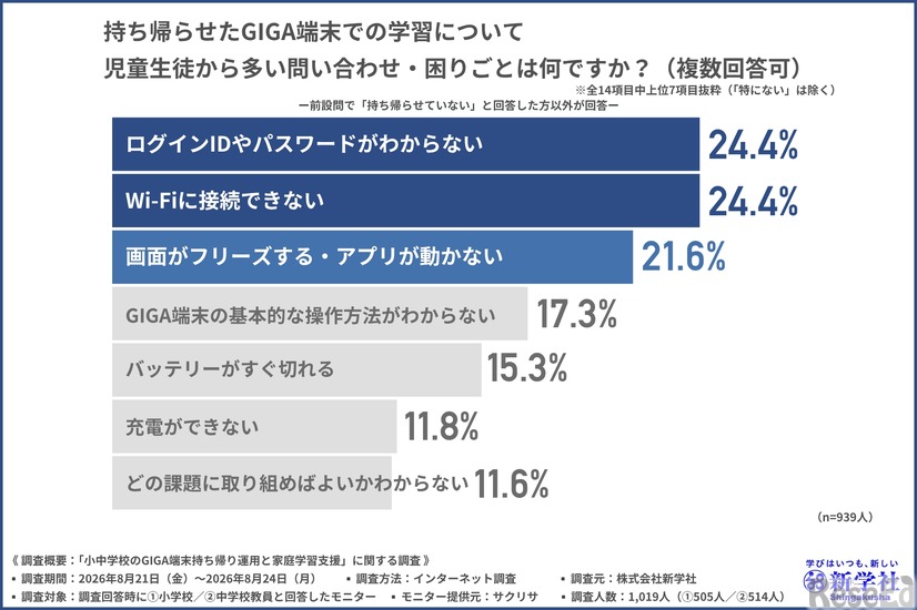 児童生徒から多い問い合わせ・困りごと