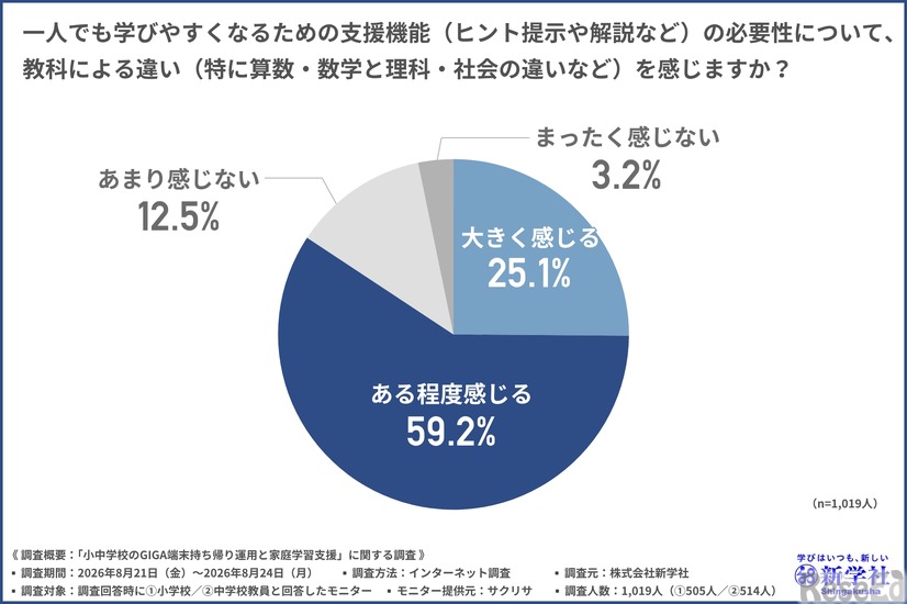 児童生徒が自立して学習を進めるための支援機能の必要性について
