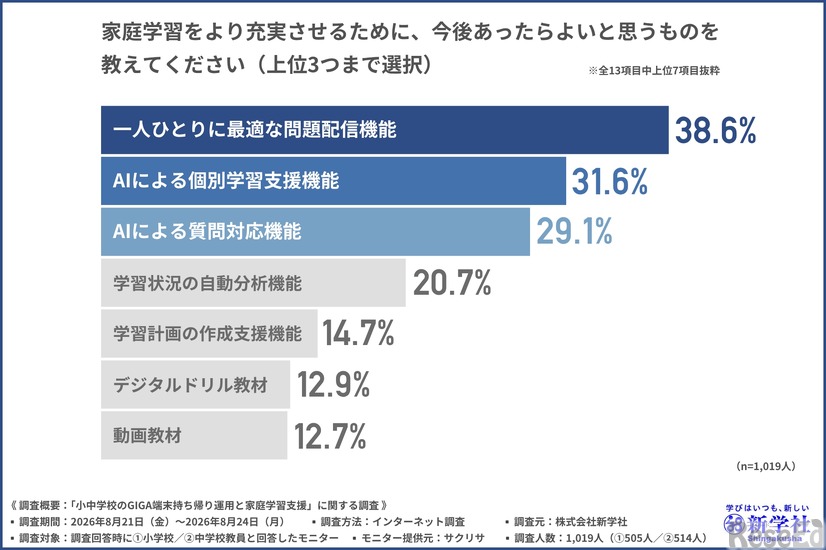 家庭学習をより充実させるために、今後あったらよいと思うもの