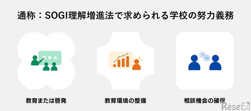 通称：SOGI理解増進法で求められる学校の努力義務