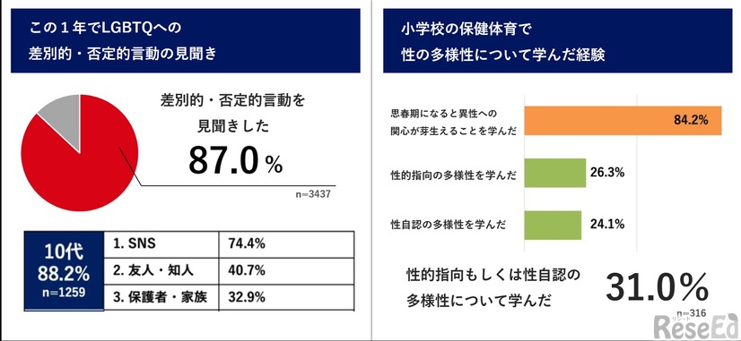 2025年調査の結果