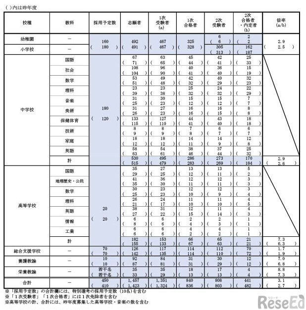 令和9年度（令和8年度実施）京都市立学校教員採用選考試験結果