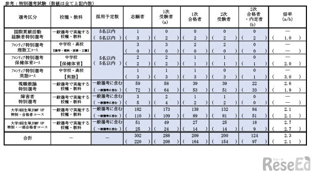 令和9年度（令和8年度実施）京都市立学校教員採用選考試験における特別選考試験の結果
