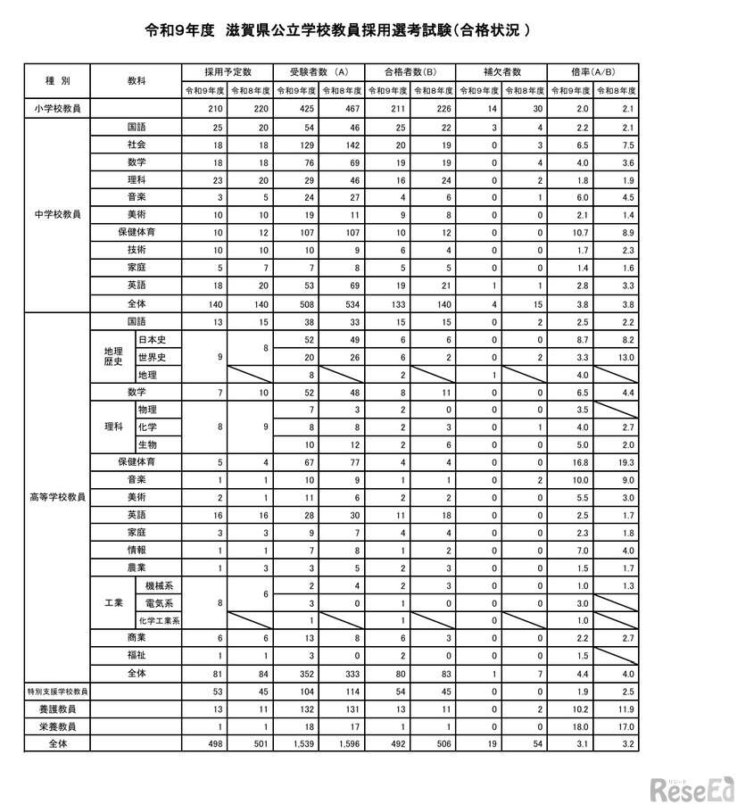令和9年度 滋賀県公立学校教員採用選考試験（合格状況 )　