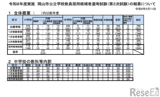 令和8年度実施 岡山市公立学校教員採用候補者選考試験（第2次試験）の結果について