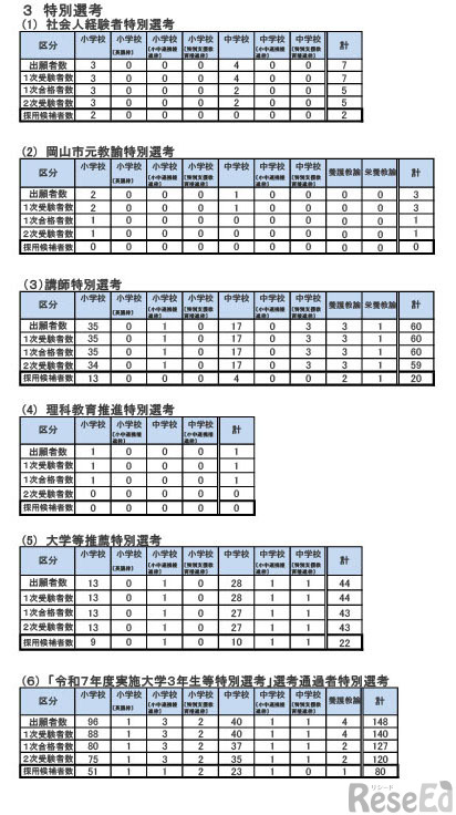 特別選考の結果