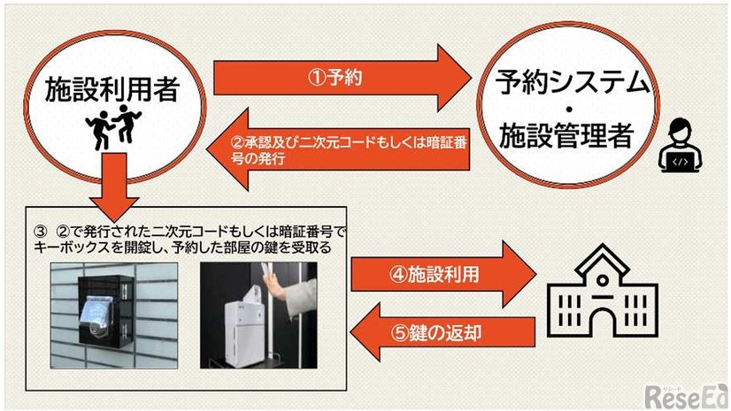 施設予約から利用までのイメージ