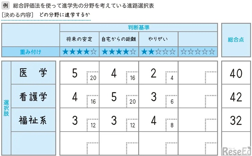 ワークの一例（総合評価表）
