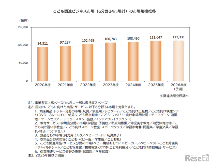 子ども関連ビジネス市場（6分野34市場計）の市場規模推移